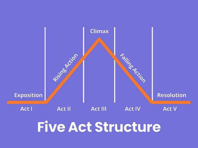 Five-Act Structure
