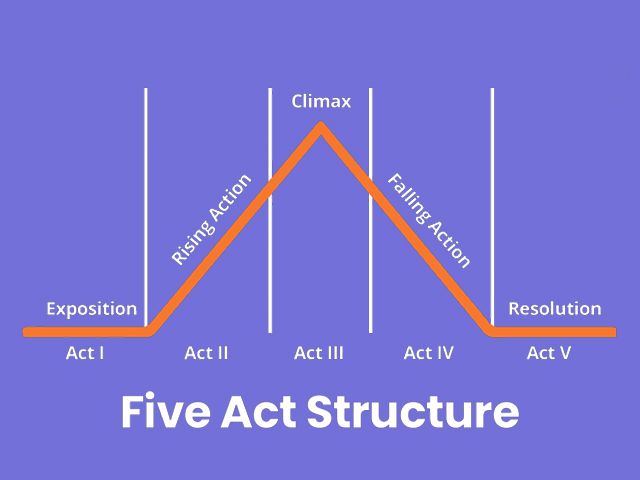 The five act story structure